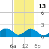 Ocean City tide chart for Saturday, December 13, 2025