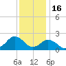 Ocean City tide chart for Tuesday, December 16, 2025