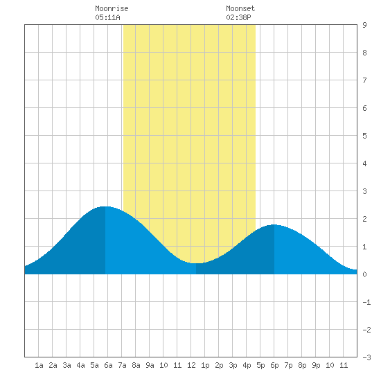 Ocean City tide chart for Wednesday, December 17, 2025