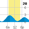 Ocean City tide chart for Saturday, December 20, 2025