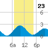 Ocean City tide chart for Tuesday, December 23, 2025