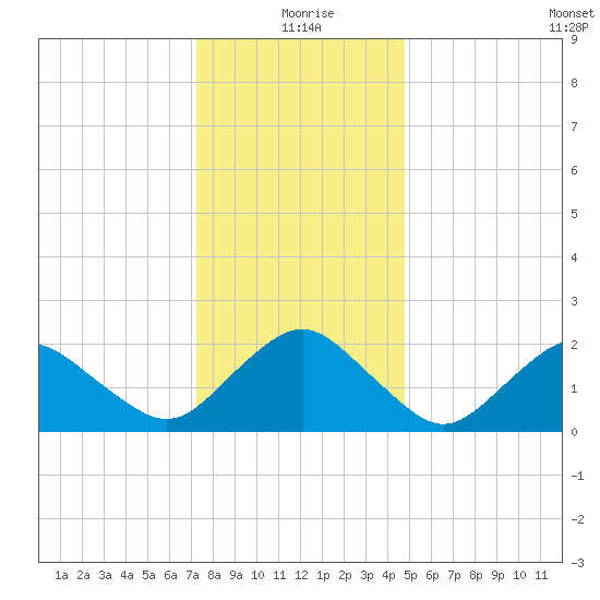 Ocean City tide chart for Friday, December 26, 2025