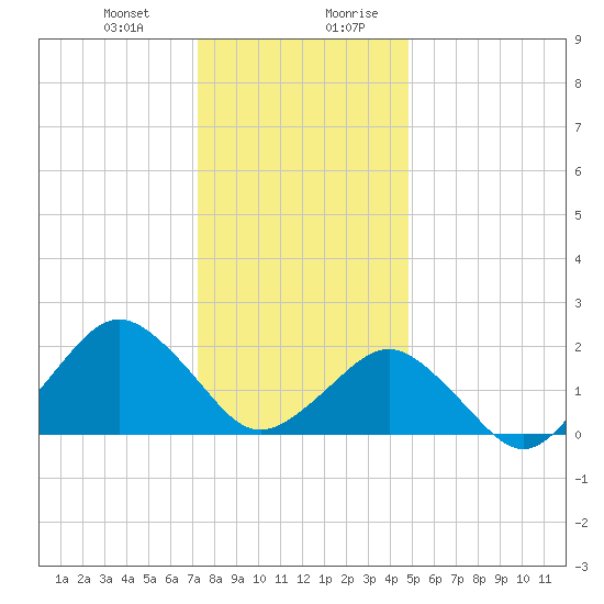 Ocean City tide chart for Tuesday, December 30, 2025