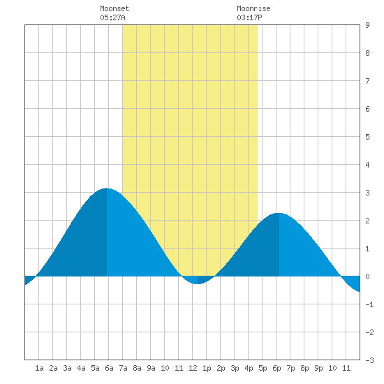 Ocean City tide chart for Wednesday, December 3, 2025
