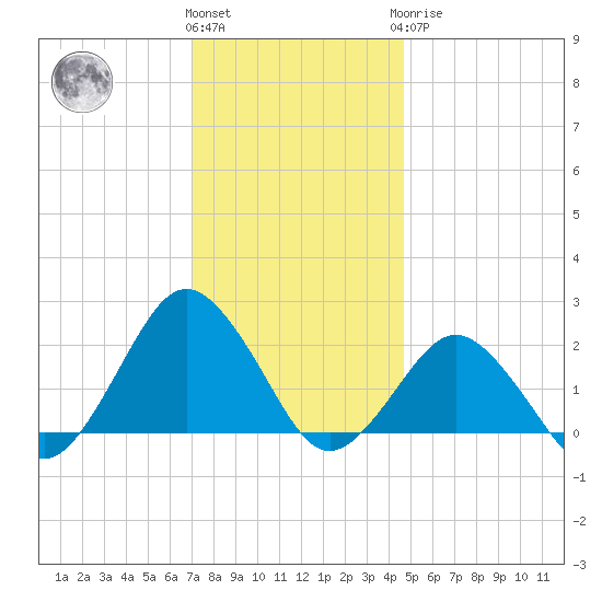 Ocean City tide chart for Thursday, December 4, 2025