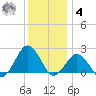 Ocean City tide chart for Thursday, December 4, 2025