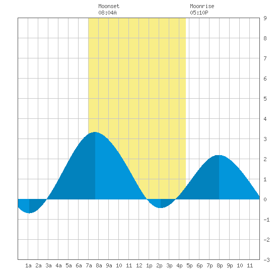 Ocean City tide chart for Friday, December 5, 2025