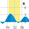 Ocean City tide chart for Saturday, December 6, 2025
