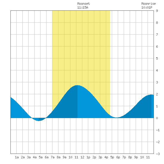 Ocean City tide chart for Tuesday, December 9, 2025