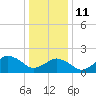 Ocean City tide chart for Sunday, January 11, 2026