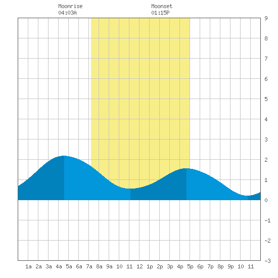 Ocean City tide chart for Wednesday, January 14, 2026