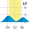 Ocean City tide chart for Saturday, January 17, 2026