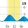 Ocean City tide chart for Monday, January 19, 2026