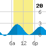 Ocean City tide chart for Tuesday, January 20, 2026