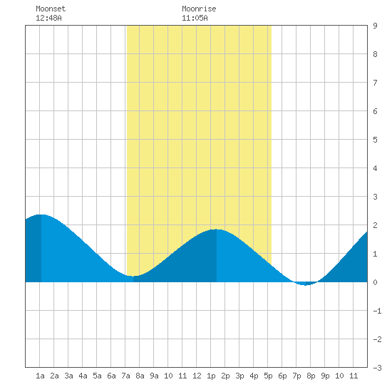 Ocean City tide chart for Monday, January 26, 2026