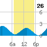 Ocean City tide chart for Monday, January 26, 2026