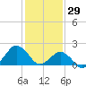 Ocean City tide chart for Thursday, January 29, 2026