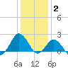 Ocean City tide chart for Friday, January 2, 2026