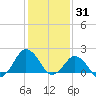 Ocean City tide chart for Saturday, January 31, 2026