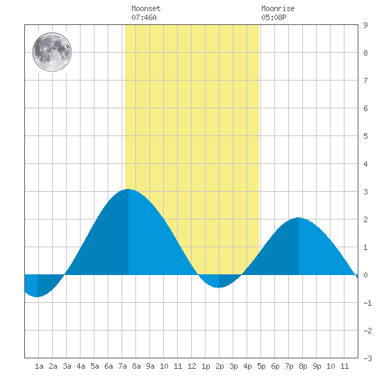 Ocean City tide chart for Saturday, January 3, 2026