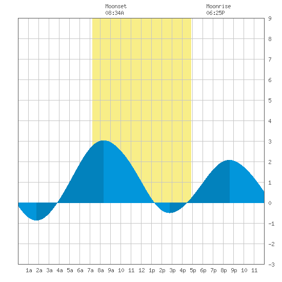 Ocean City tide chart for Sunday, January 4, 2026