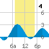 Ocean City tide chart for Sunday, January 4, 2026