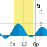 Ocean City tide chart for Monday, January 5, 2026