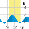 Ocean City tide chart for Tuesday, January 6, 2026