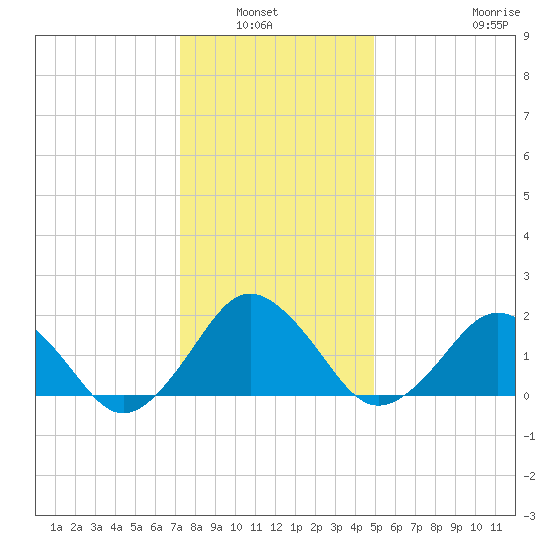 Ocean City tide chart for Wednesday, January 7, 2026