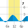 Ocean City tide chart for Wednesday, January 7, 2026