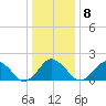 Ocean City tide chart for Thursday, January 8, 2026