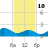 Ocean City tide chart for Tuesday, February 10, 2026