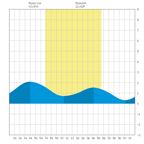 Ocean City tide chart for Thursday, February 12, 2026