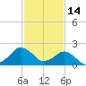 Ocean City tide chart for Saturday, February 14, 2026