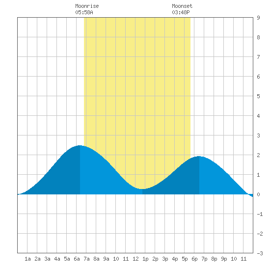 Ocean City tide chart for Sunday, February 15, 2026