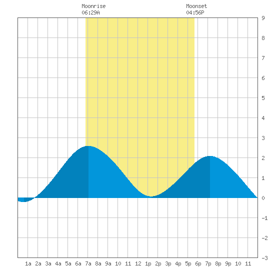 Ocean City tide chart for Monday, February 16, 2026