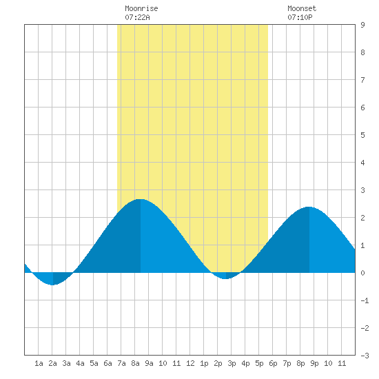 Ocean City tide chart for Wednesday, February 18, 2026