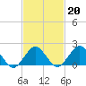 Ocean City tide chart for Friday, February 20, 2026