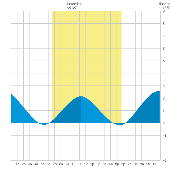 Ocean City tide chart for Sunday, February 22, 2026