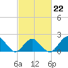 Ocean City tide chart for Sunday, February 22, 2026