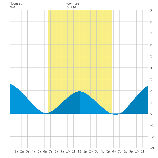 Ocean City tide chart for Monday, February 23, 2026