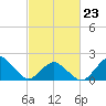 Ocean City tide chart for Monday, February 23, 2026