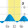 Ocean City tide chart for Monday, February 2, 2026