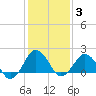 Ocean City tide chart for Tuesday, February 3, 2026