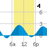 Ocean City tide chart for Wednesday, February 4, 2026