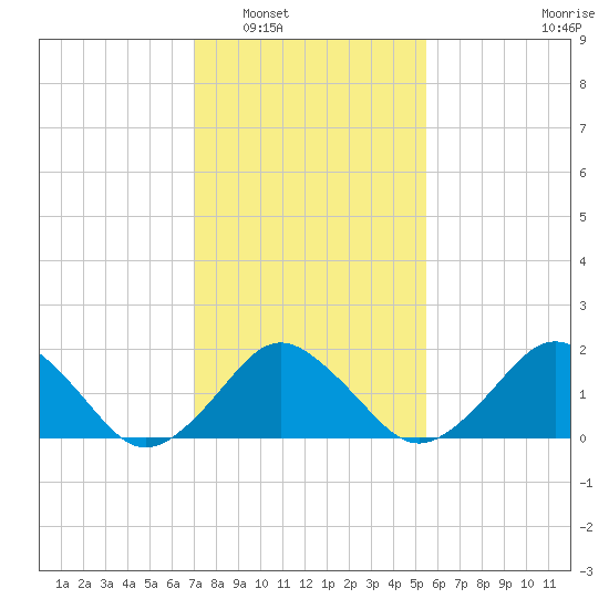 Ocean City tide chart for Friday, February 6, 2026