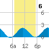 Ocean City tide chart for Friday, February 6, 2026