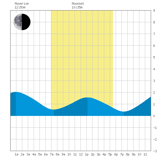 Ocean City tide chart for Monday, February 9, 2026