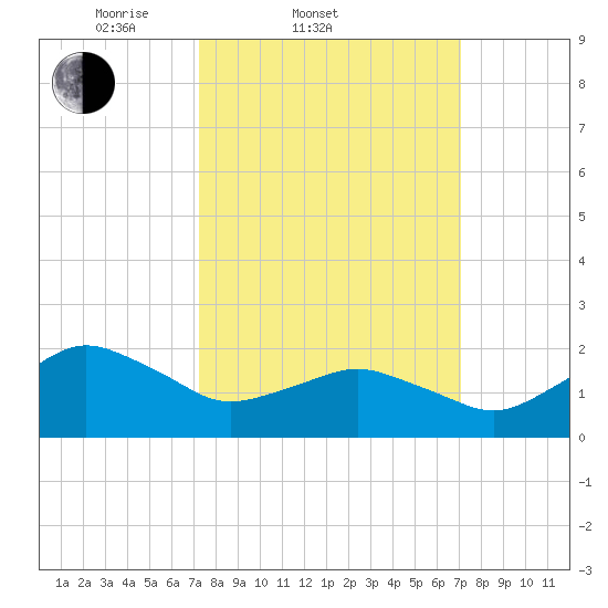 Ocean City tide chart for Wednesday, March 11, 2026