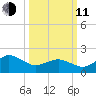 Ocean City tide chart for Wednesday, March 11, 2026